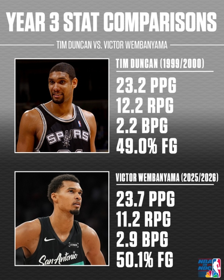 角球統計-文班&amp;邓肯生涯第3年数据对比！邓肯23+12+2 文班23+11+3